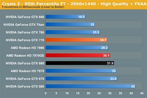 Crysis 3 - NVIDIA GeForce GTX 770 Review: The $400 Fight