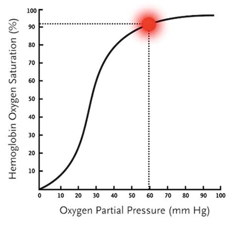 Methemoglobinemia Oxygen Dissociation Curve