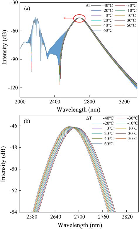 A Theoretical Spectra Of Soliton Wavelength Shift With Temperature