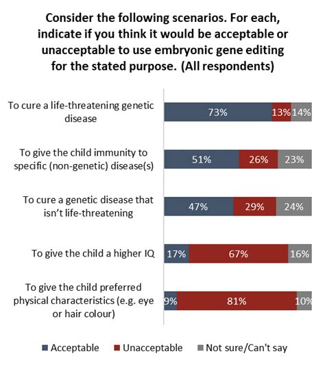 Designer babies? Canadians say modifying genes in embryos acceptable ...