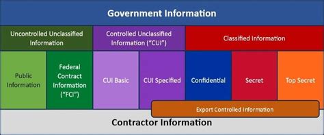 Identifying Controlled Unclassified Information “cui” In Your Environment Cmmc Information