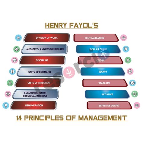 Henry Fayol S Principles Of Management