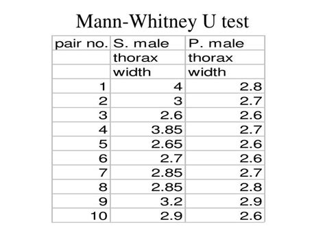 PPT - Mann-Whitney U test PowerPoint Presentation, free download - ID:6034903