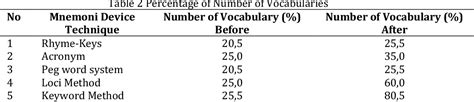 Table 2 from Mnemonic Device Technique Increase Students’ Vocabulary Mastery | Semantic Scholar