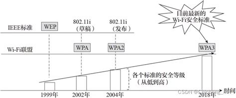 一文让你轻松理解WLAN数据加密机制 tls加密wifi CSDN博客