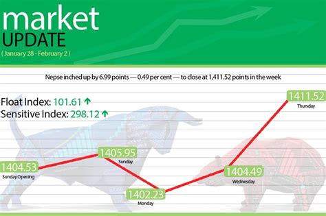 Nepse index edges up by 0.49pc - The Himalayan Times - Nepal's No.1 ...