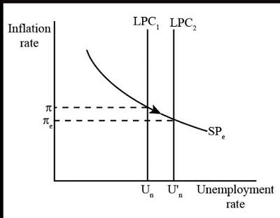 If the natural unemployment rate increases, the long-run Phillips curve ________, the short-run ...