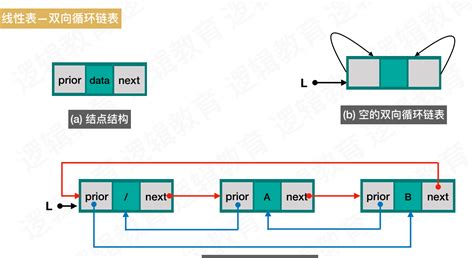 双向链表以及双向循环链表操作