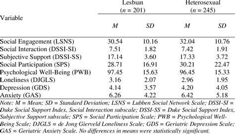 1 Sample Means And Standard Deviations By Sexual Orientation Download Scientific Diagram