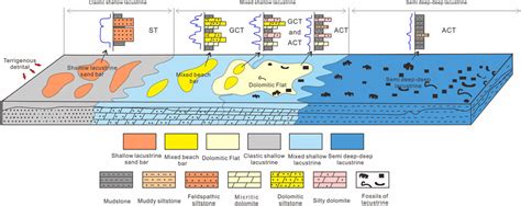 Frontiers Lithofacies Architecture And Distribution Patterns Of