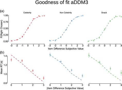 A Psychometric Choice Curve B RT Curve Depicting Mean Response