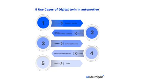 Top 5 Use Cases Of Digital Twin In Automotive Industry In 24