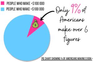 How much is 6 figures? (7, 8 & 9 Figures Explained + Jobs You Can Do To ...