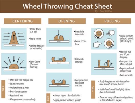 Wheel Throwing Helper Sheet Ceramics Tutorials And Tips Pinterest