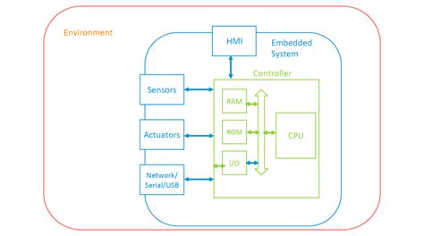 Block Diagram Embedded System With Microcontroller Embedded