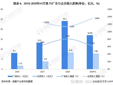 一文带你了解芒果超媒业绩现状 芒果tv广告 会员收入齐增长 在中国传媒娱乐行业进入调整期的当下，位于第二梯队的 芒果超媒 300413表现