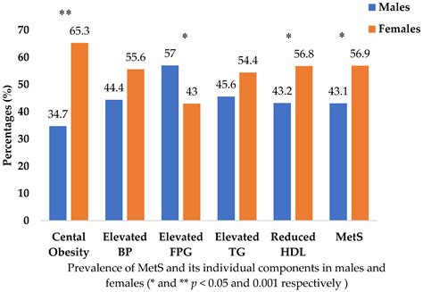 Jcm Free Full Text Sex Specific Cut Offs Of Seven Adiposity