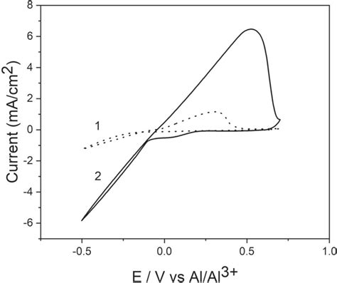 Cyclic Voltammograms Recorded On A Cu Electrode In Alcl34 Ep Il With