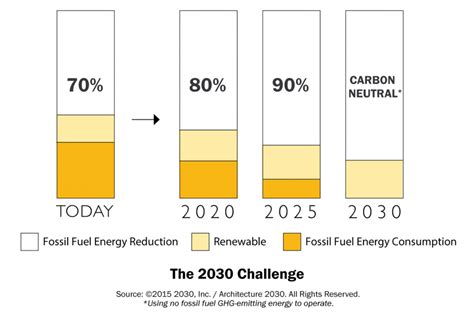 Aia 2030 Chart Johnson Roberts Associates