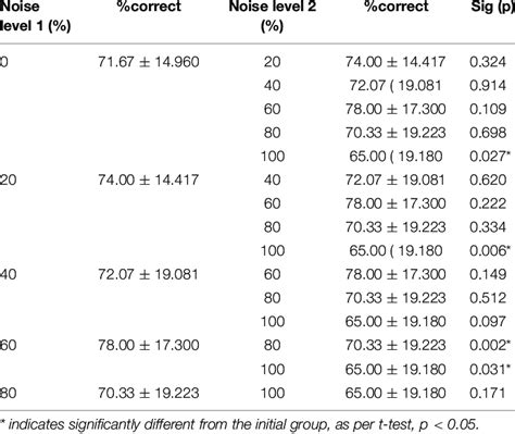 Post Hoc Comparisons Following The Two Way Mixed Measures Anova For