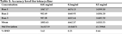 Table 1 From Development And Validation Of Reverse Phase HPLC Method