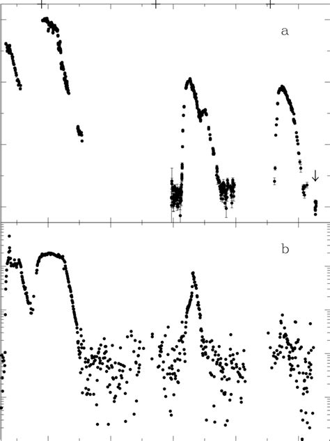 A The Complete Yalo V Band Light Curve Of Xte J Is Shown To