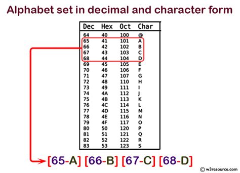 C Print The Alphabet Set In Decimal And Character Form