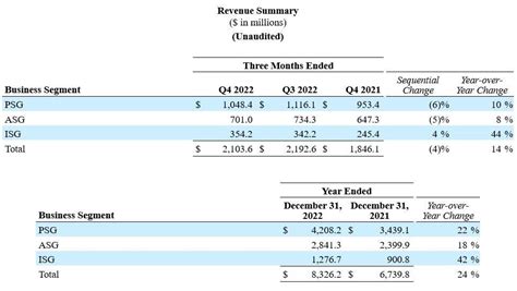 Onsemi Exceeds Fourth Quarter Expectations And Announces 3 Billion