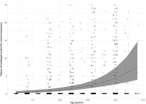 Proportion Of Correct Responses As A Function Of Age And Sex