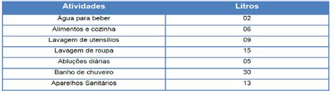 Quadro 7 Consumo Médio De água Relativo Para Cada Atividade No Quadro Download Scientific