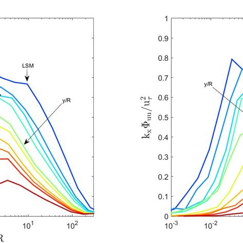 Outer Left And Wall Normal Right Scaling Of Pre Multiplied Spectra Download Scientific