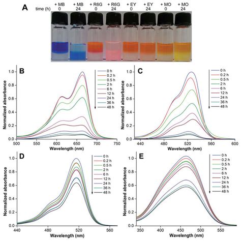 A Picture Showing The Effective Adsorption Of Cationic Dyes Mb And