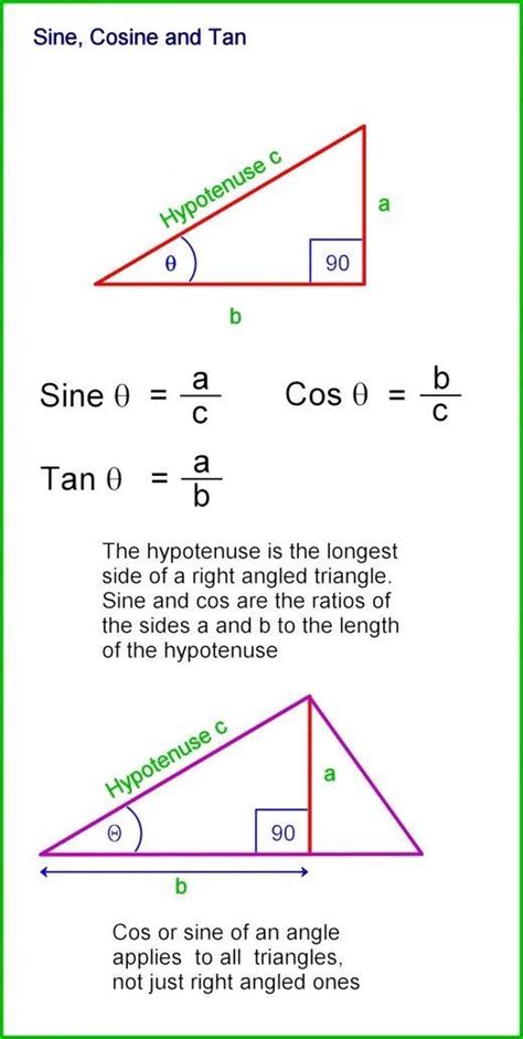 Calculating Sin Cos Tan Without Calculator Complete Guide