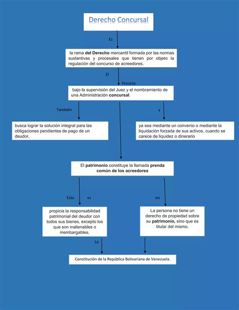 Mapa Conceptual Derecho Mercantil PDF