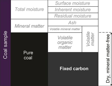 Fixed Carbon In Coal Part Of Proximate Analysis Coal Analysis