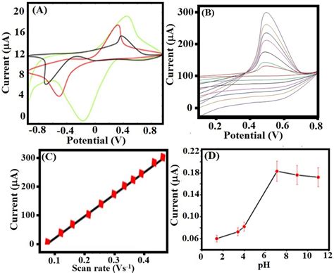 A Cv Detection Of Potassium Ferrocyanide 001mm Solution In Kcl Download Scientific Diagram