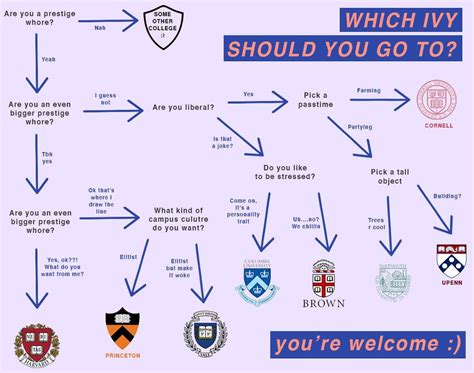 Which Ivy League College Should You Go To Rapplyingtocollege