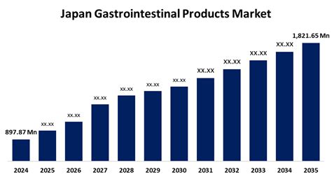 Japan Gastrointestinal Produkte Marktgröße, Wachstum, Preis, Aktien