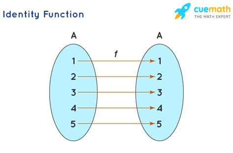 Identity Function Graph