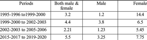 Bangladeshs Yearly Average Labor Force Grows At A Different Rate