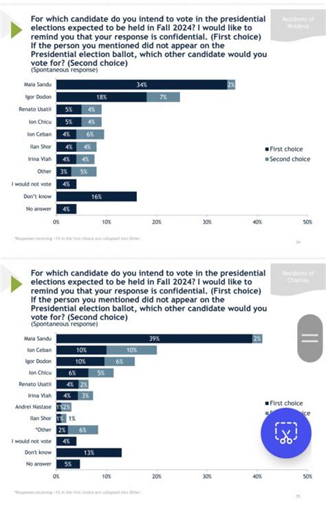 Sondaj IRI Cu cine intenționează moldovenii să voteze la prezidențiale