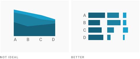 What to consider when creating area charts