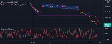 TA-35 INDEX TASE for TASE:TA35 by ProAnaly — TradingView