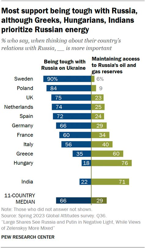 Attitudes Toward Russian Oil And Gas Pew Research Center