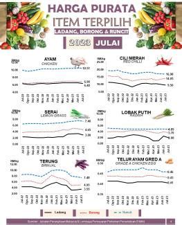 Indeks Harga Pengeluar Malaysia Turun Pada Julai Menurut Dosm