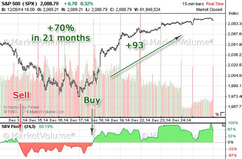 Selling Buying Volume Simple Trading System Spx Index December