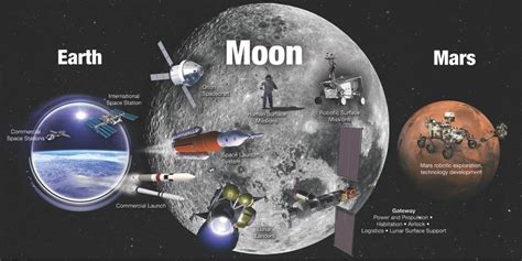 NASA has a plan to take us to the Moon and beyond - TechEngage