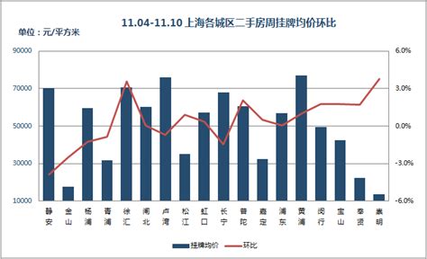 11月第三周上海二手房挂牌均价小幅上涨 挂牌量持续下降 房产资讯 房天下