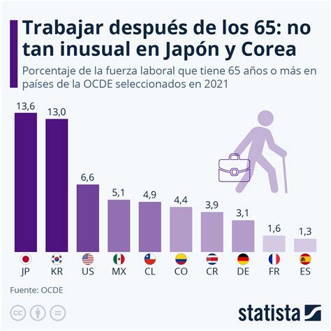 Gráfico En qué países se trabaja después de los 65 años Statista