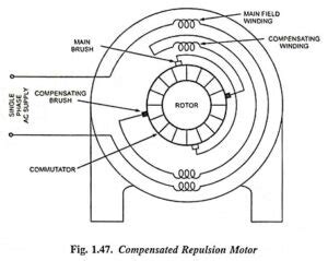 Compensated Repulsion Motor Construction And Working Principle